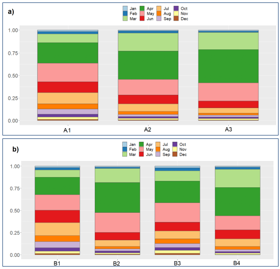 Barplots showing monthly stacked proportions of wildfires for the 2009-2020 period for a) Clusters A and b) Clusters B groups. Most Cluster group A2 and A3 wildfires occurred in April, while most wildfires in Cluster group A1 occurred equally in April and May. Similarly, most wildfires in Cluster groups B2 and B4 occurred in April, while wildfires in Cluster groups B1 and B3 occurred almost equally in April and May.