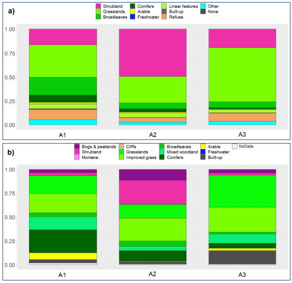 Barplots showing stacked proportions of wildfire Broad Habitat types for Clusters A groups classified from a) Level 3 Property Types and b) LCS88 classes. Cluster group A2, which includes Local Authorities with a more remote and rural character, includes more wildfires on shrub and on bogs and peatlands compared to Cluster groups A1 and A3. Cluster group A3 is dominated by wildfires on grassland, while Cluster group A1 has the greater proportion of woodland fires and of fires on arable land.