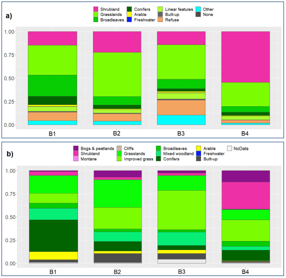 Barplots showing stacked proportions of wildfire Broad Habitat types for Clusters B groups classified from a) Level 3 Property Types and b) LCS88 classes. More than half of wildfires in Cluster group B4 were on shrub, while wildfires on bogs and peatlands and on shrubland were the dominant in group B4. Cluster group B2 is dominated by grassland wildfires. Grassland fires are also frequent within Cluster group B1, but this group also has the greater proportion of woodland, mainly conifer, fires. Cluster group B3 had the greater proportion of wildfires on improved grassland and on mixed woodland.