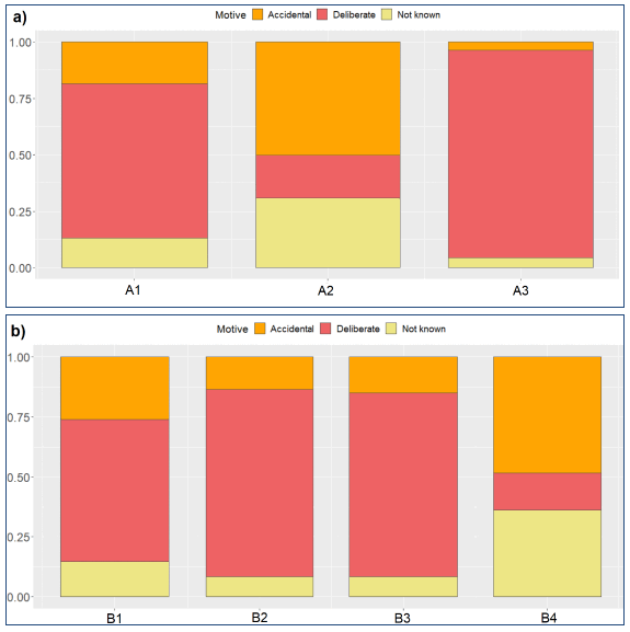 Barplots showing stacked proportions of recorded motive for wildfires a) Clusters A and b) Clusters B groups. Cluster group A3 consists almost exclusively of wildfires caused by deliberate ignitions, while Cluster group A2 consists mainly of deliberate wildfires but also includes many wildfires with an accidental or unknown motive of ignition. Accidental wildfires were the dominant ones in Cluster group B4. Cluster group B1 had the second greater proportion of accidental wildfires, but deliberate ignitions were the most frequent in this group and in Cluster groups B2 and B3.