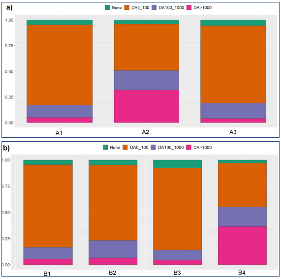 Barplots showing stacked proportions of wildfires for recorded Damage Area (DA) classes: None; 0-100 m2; 100-1,000 m2 and >1,000 m2 for a) Clusters A and b) Clusters B groups. Most of the smaller wildfires with estimated burnt areas less than 100 m2 are found in Cluster groups A1 and A3, while the bigger wildfires are more frequent in Cluster group A2. Looking at Cluster B groups, most of the bigger wildfires (>1,000 m2) are found in Cluster group B4, while Cluster groups B2 and B4 have almost equal proportions of wildfires with burnt areas between 100 m2 and 1,000 m2.