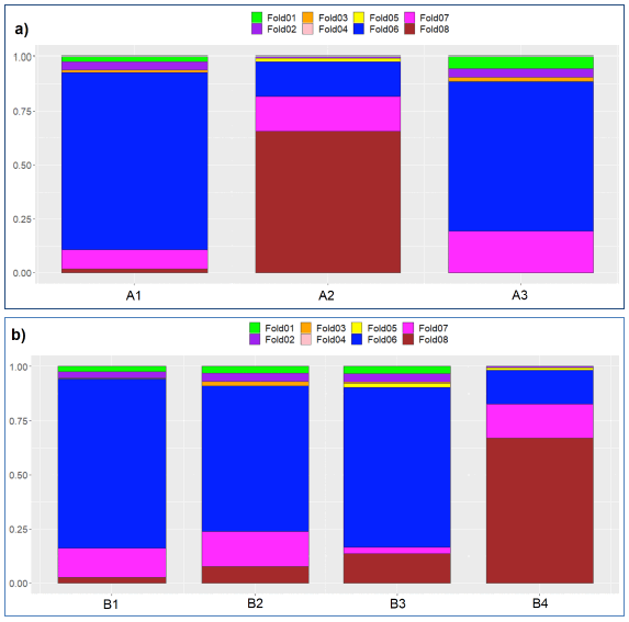 Barplots showing stacked proportions of wildfires within the 8-folds of the Urban Rural classification system for the a) Clusters A and b) Clusters B groups. Most wildfires in Cluster group A2 occurred in very remote areas (66%), while Cluster groups A1 and A3 showed similar patterns with regards to the number of wildfires within the different folds of the Urban Rural classification. Most wildfires in Cluster group B4 occurred in very remote areas (67%). Cluster groups B1 and B3 had similar proportions of wildfires in accessible rural areas (78% and 74%, respectively), while 67% of wildfires in Cluster group B2 occurred in accessible rural areas.