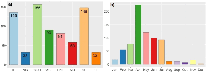 Barplots showing the counts of burnt area polygons provided by EFFIS a) for each of the studied countries; and b) per month for all countries. Most fire polygons were located in Scotland, the Republic of Ireland and Sweden. Regarding seasonality of fire occurrence, most fires occurred in April (n=224) followed by May (n=120), June (n=99) and July (n=93).