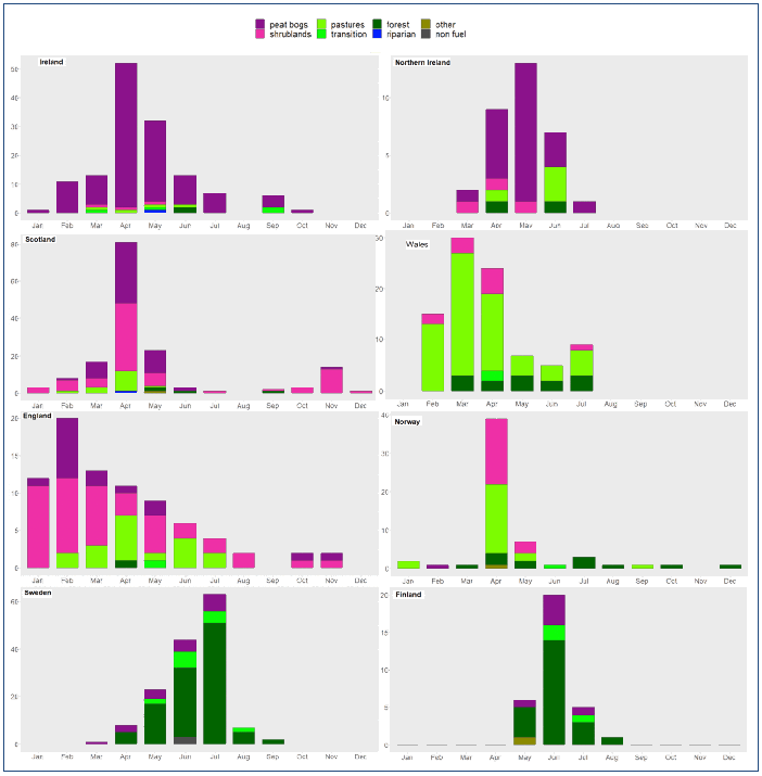 Barplots showing monthly counts stacked per dominant fuel types covering the burnt polygons provided by EFFIS for the countries included in the analysis. The plot shows common seasonality patterns of fire occurrence for the Republic of Ireland, Northern Ireland, Scotland, Wales and Norway where most fires occurred in spring months. Most fires in England occurred in late winter and spring, while summer forest fires are clearly the dominant wildfire type in Sweden and Finland. Looking at fuel type composition, peat bogs and shrublands are the most frequent fuels for the Republic of Ireland, Northern Ireland, Scotland, England and Norway, grasslands and/or shrublands are the most frequent fuels in Wales and in Norway, while forest fires are the most frequent in Sweden and Finland.