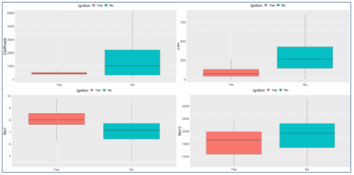 Boxplots showing the distribution of values of nearest distance to roads, elevation, mean annual temperature and mean annual precipitation in the areas predicted as positive ignitions (i.e., fire locations) and negative ignitions (i.e., no fire occurrence) using a probability threshold of 0.6. Plots show clear distinctions in covariates values. For example, positive ignitions were modelled to be closer to the road network and at lower altitudes and rainfall totals than negative ignitions. 