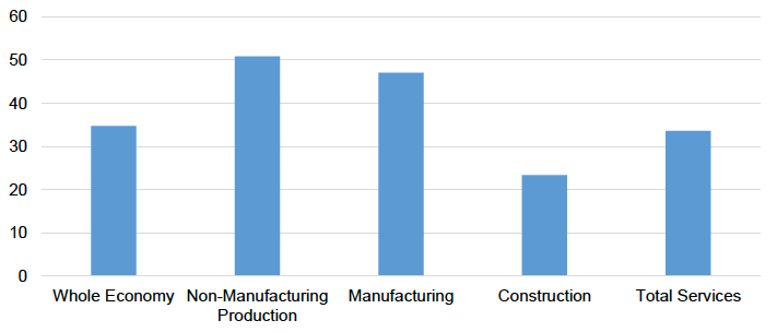 Scotland Productivity Levels (GVA (£) per Hour) by Broad Industry Group (Current Prices), 2018