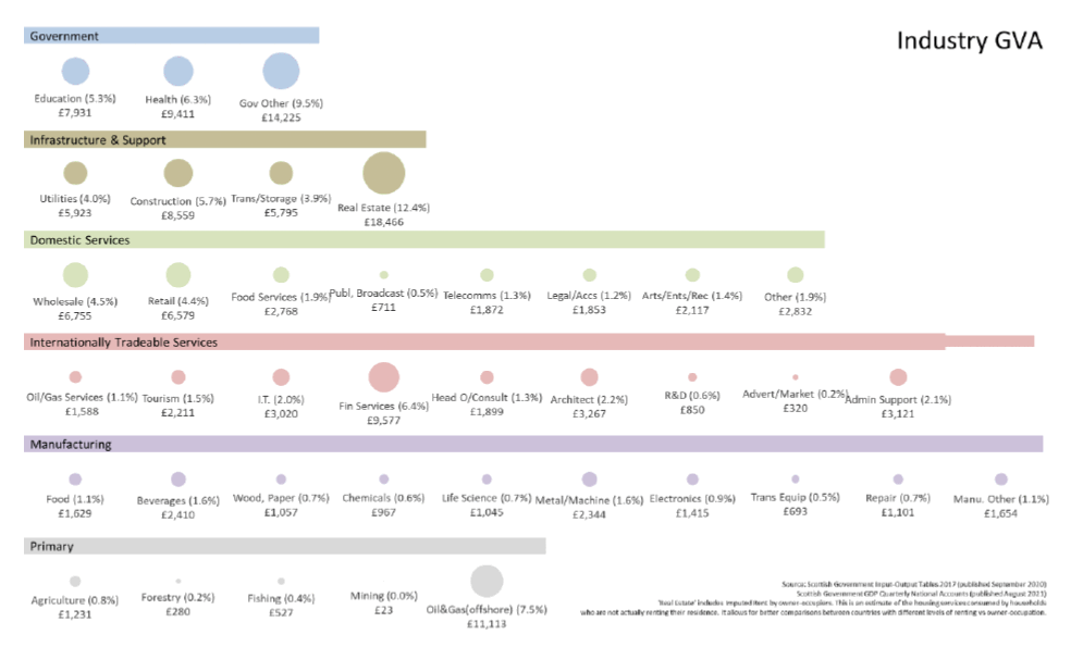 Structure of Scotland’s Economy: GVA by Sector, 2017