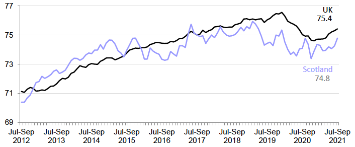Scotland Employment Trends, 2012 to 2021