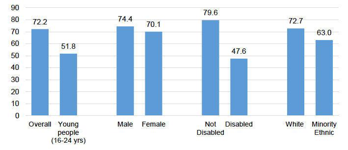 Employment rate (Per cent) (16-64 years) Scotland by equality
Characteristic