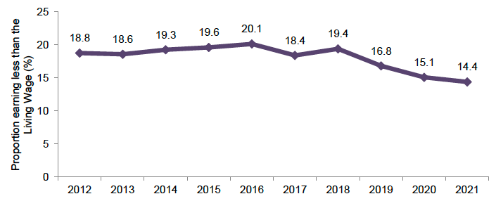 Proportion of employees earning below the real living wage, 2012-2021