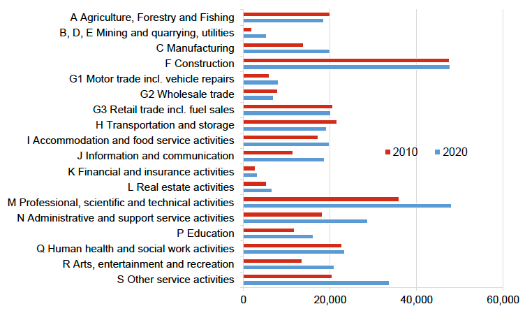 Total number of private sector businesses (registered and unregistered) in
Scotland by sector