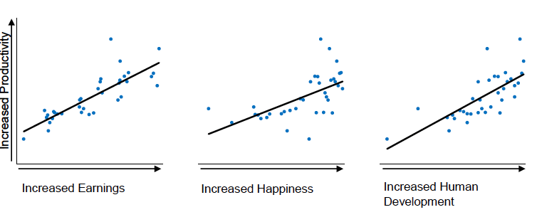 Productivity & Wellbeing Relationship