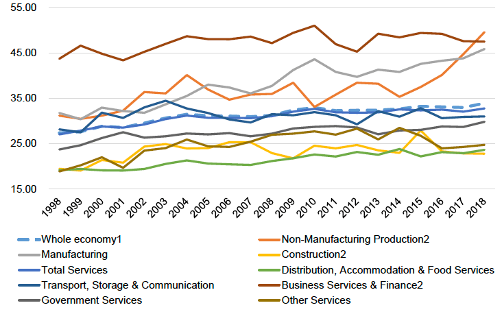 Real GVA per hour by Broad Industry Grouping, £ per hour