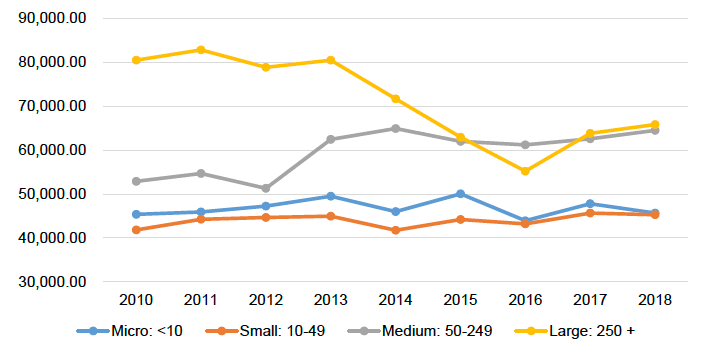 Real GVA per Worker by business size, 2010-2018