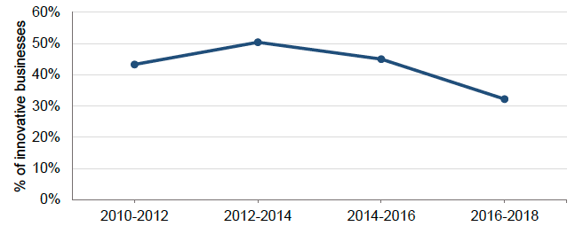 Share of Innovation active businesses in Scotland, 2010-12 to 2016-18