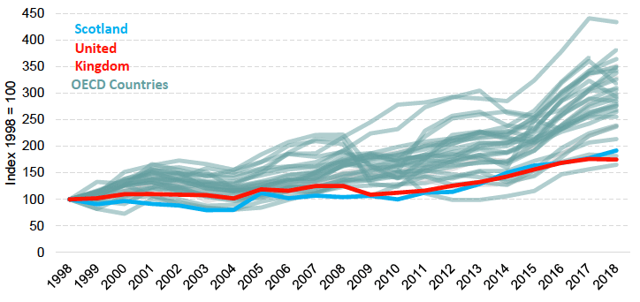 Business Investment as a share of GDP (%) – select OECD countries