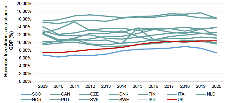 Business Investment as a share of GDP (%) – select OECD countries