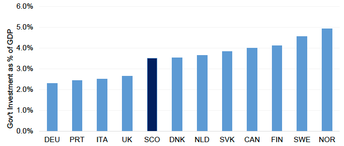 Public Sector (Government) Investment as a share of GDP (%) – 10
year average