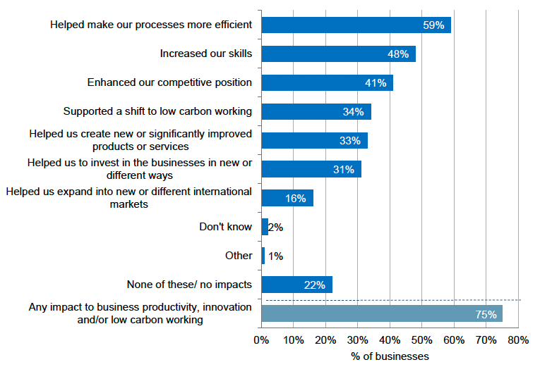 Ways in which digital technologies impacted on business productivity,
innovation and low carbon working (percentage)