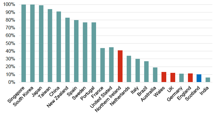 Percentage of households in areas served by Full Fibre (end of 2019)