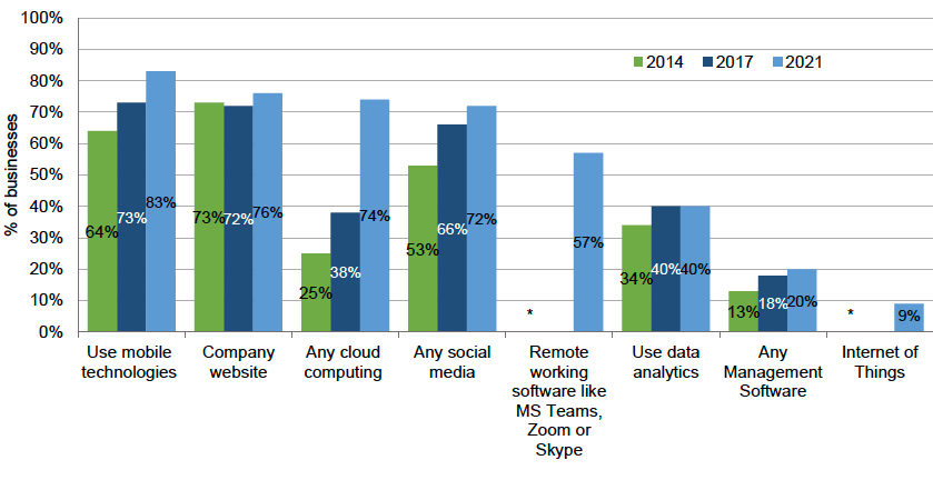 Adoption of key digital technologies (%) by Scottish businesses