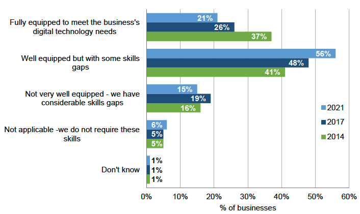 Business responses for survey on how equipped staff as a whole are in terms of skills to meet the business’ digital technology needs (%) 2014, 2017, 2021