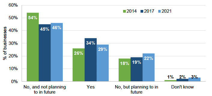 Action being taken by Businesses to develop current employees digital technology skills, 2014, 2017, 2021
productivity, innovation and low carbon working? (%)
