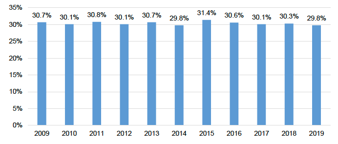 Percentage of Public / Active Transport as Usual Method of Travel to
Work