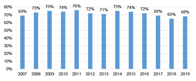 Percentage of adults very or fairly satisfied with public transport