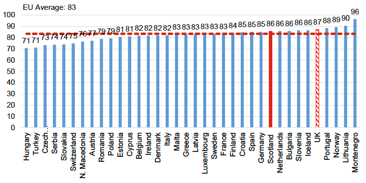 Percentage of total passenger kilometres by car