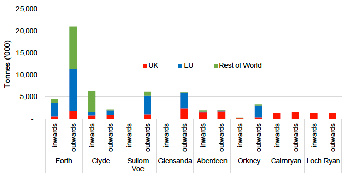 Cargo handled by Major Scottish Ports by direction and partner region (2017-20, average tonnage '000)
