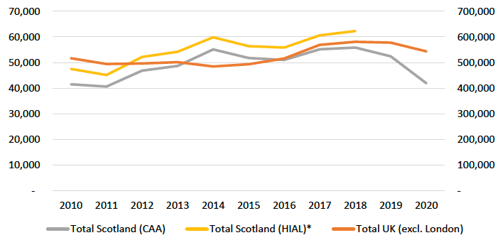 Air freight lifted at UK airports (tonnes)