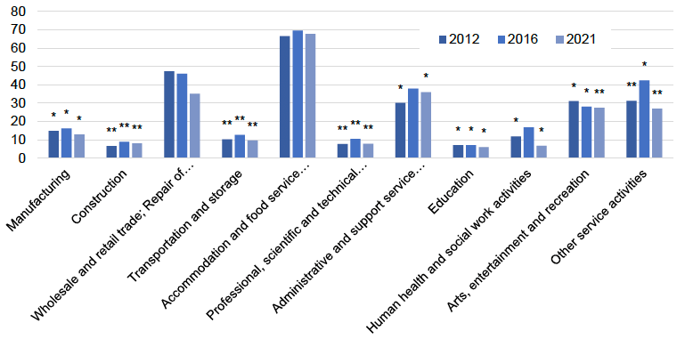 Percentage of employees earning below the real living wage (18 years and above), Scotland