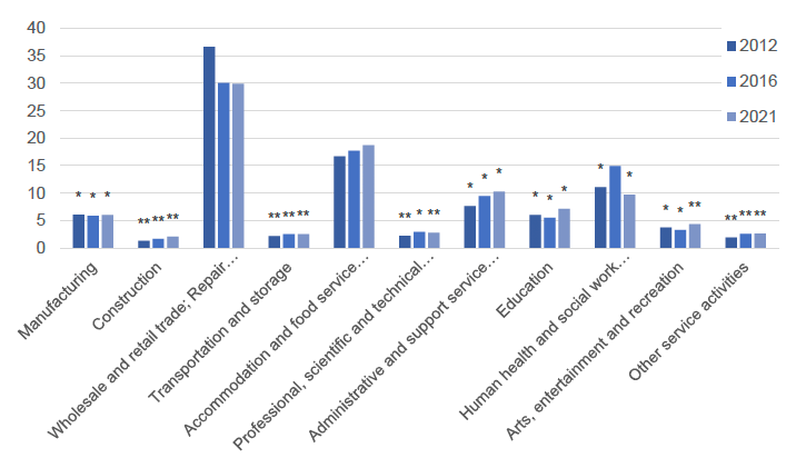 Percentage Distribution of employees earning below the real living
wage (18 years and above) across sectors, 2012, 2016 and 2021, Scotland