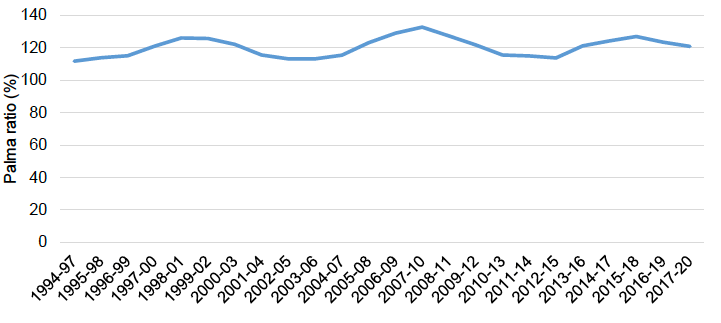 Palma ratio of income inequality 1992-97 to 2017-20, Scotland
overtime) Scotland and UK April 2991 to 2021