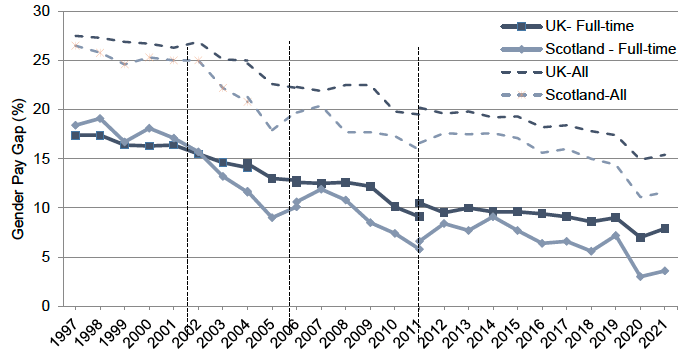Gender Pay gap for Median Full-time and All Hourly Earnings
(excluding overtime) Scotland and UK April 2991 to 2021