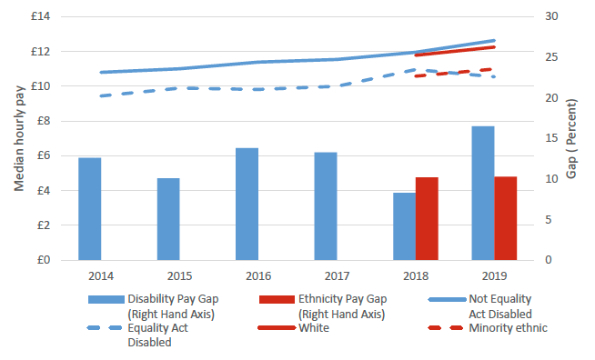 Median hourly pay (£) and Ethnicity and disability Pay Gap (%) Scotland overtime) Scotland and UK April 2991 to 2021
