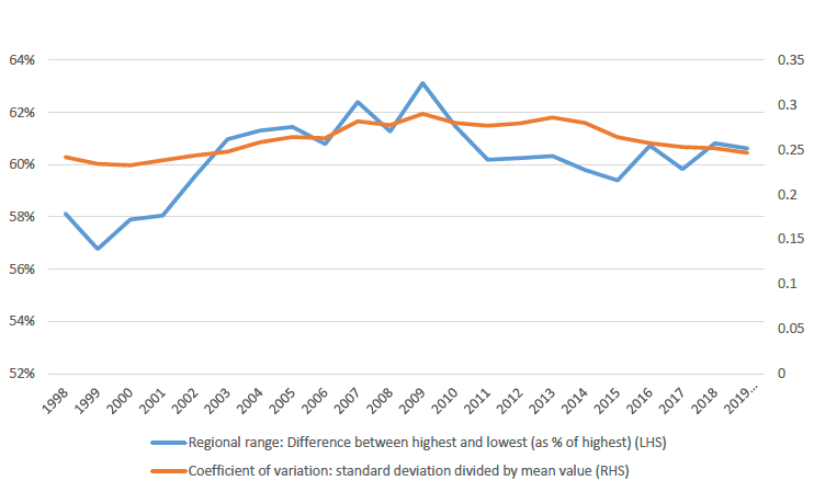 Regional Inequality in GDP per head: 1998-2019
Authority Areas: 2019-20