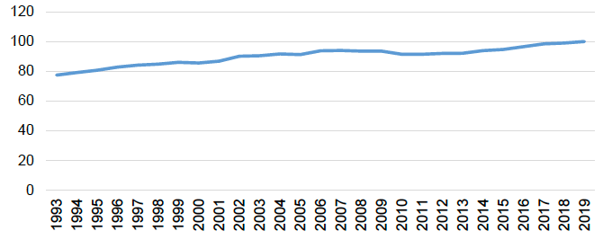 Index of car KM driven in Scotland, 1993-2019 (2019=100)
13