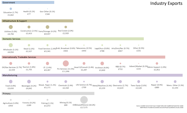 Value of Scotland’s Exports by Industry, 2017