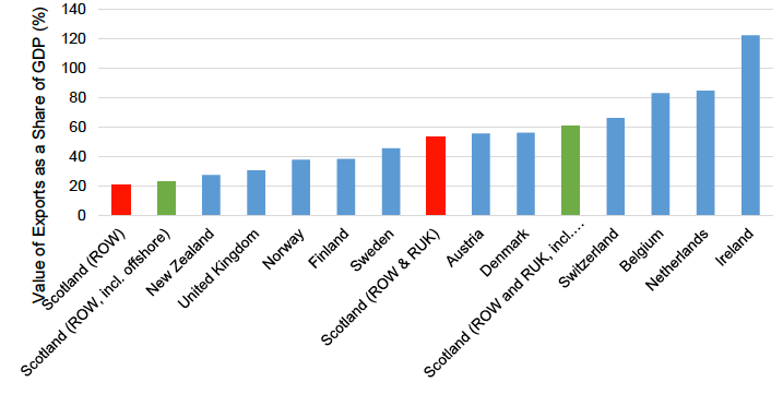 Exports as a percentage of GDP; selected small, advanced economies, 2018