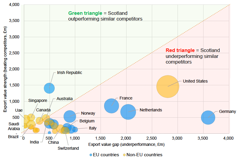Scotland’s trade performance in key markets