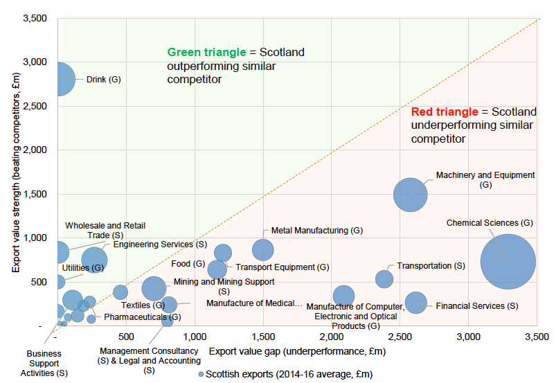 Scotland’s trade performance by economic sector