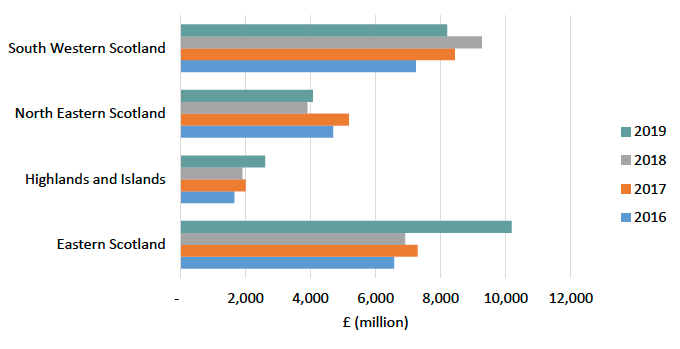 HMRC Regional trade in goods statistics disaggregated by smaller
geographical areas: 2016- 2019 (1)