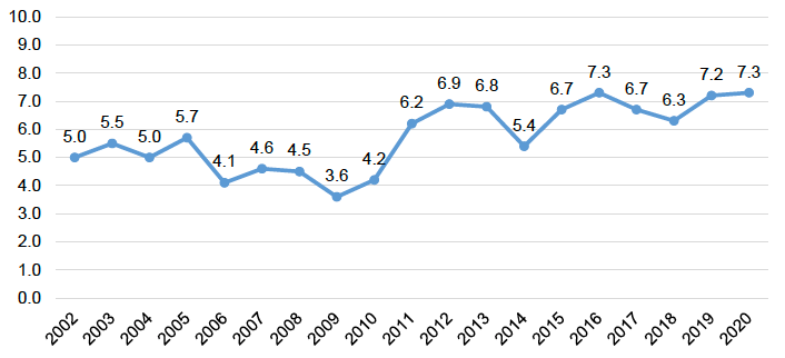 Scotland’s Total Early-stage Entrepreneurial Activity (TEA) rate