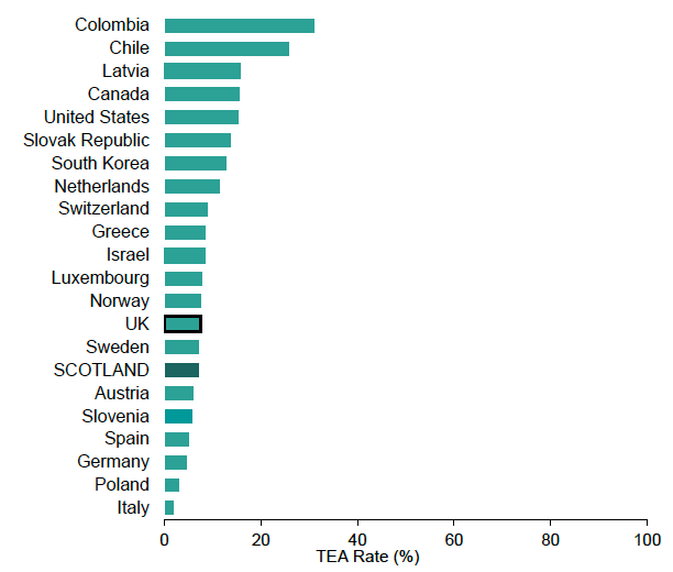 Total Early-stage Entrepreneurial Activity (TEA) rate across Selected OECD