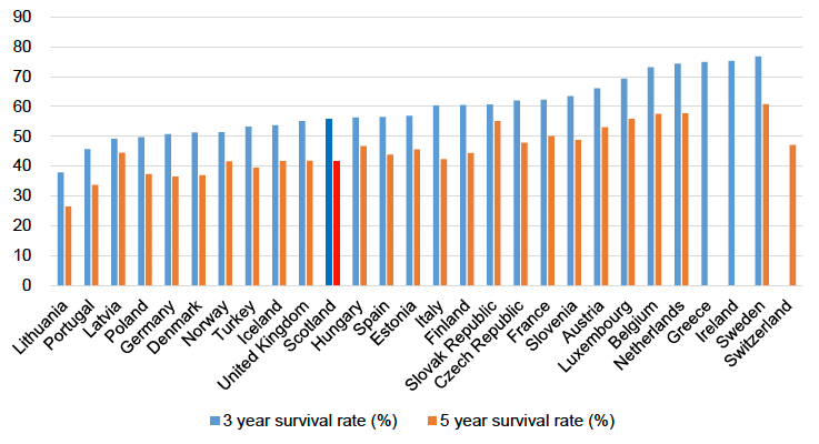 3-Year and 5-Year Survival Rate: Scotland compared with OECD
Countries, 2018