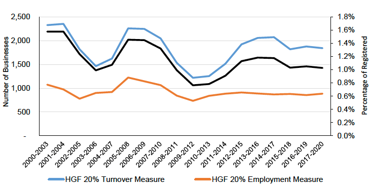 Trends in High Growth Firms in Scotland