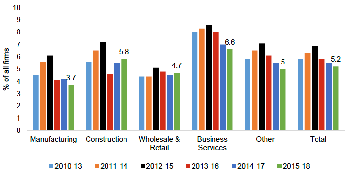 High growth firms across time by sector (% of total firms with 10+
employees)
