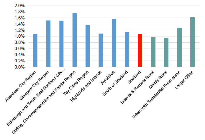 High Growth Registered Private Sector Enterprises as a share of all
VAT/PAYE registered Private Sector Enterprises